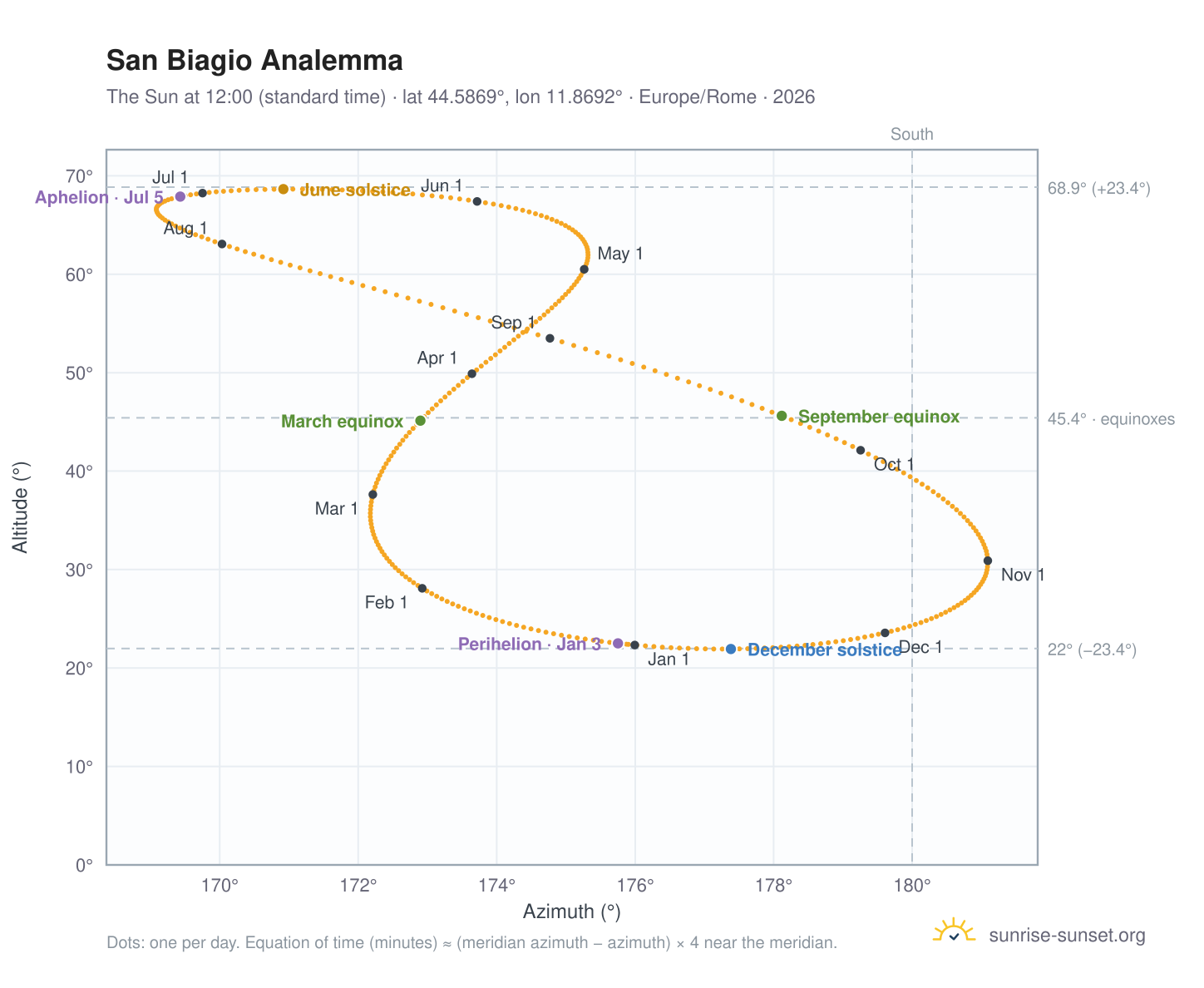 San Biagio analemma chart: the Sun at 12:00 (standard time) through the year