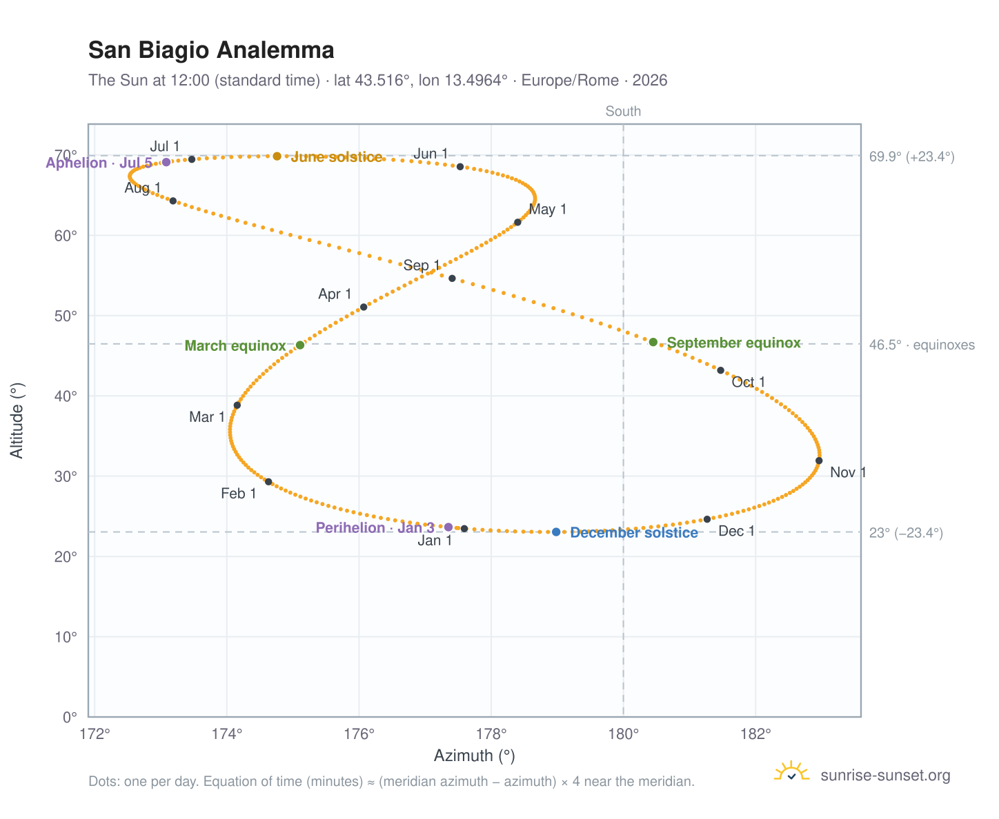 San Biagio analemma chart: the Sun at 12:00 (standard time) through the year