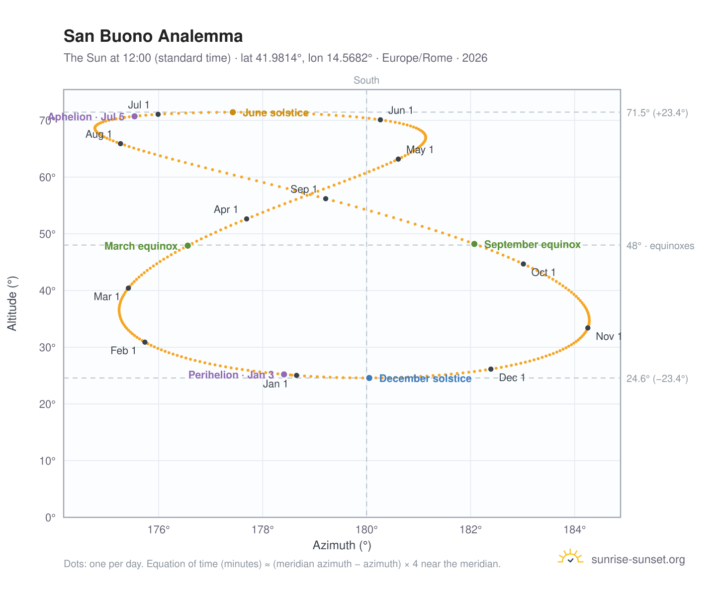 San Buono analemma chart: the Sun at 12:00 (standard time) through the year