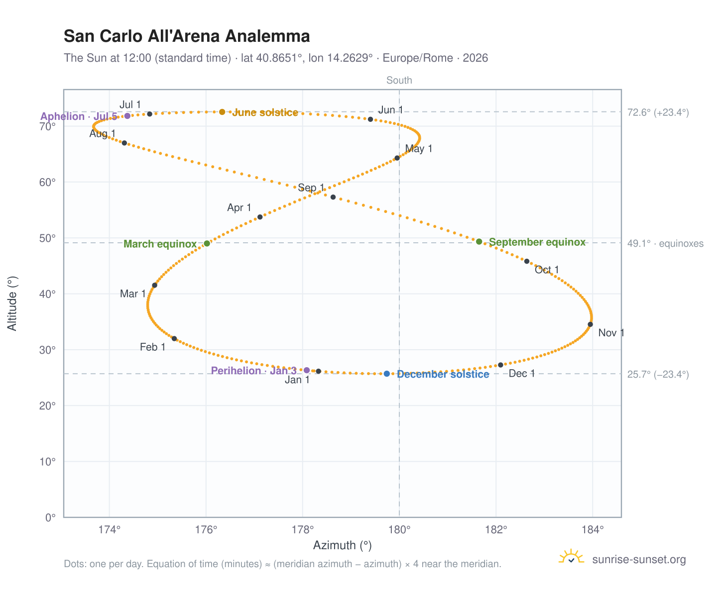 San Carlo All'Arena analemma chart: the Sun at 12:00 (standard time) through the year