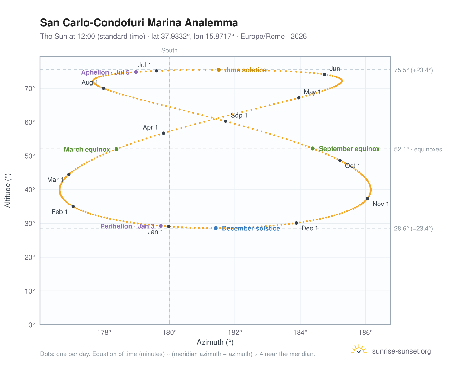 San Carlo-Condofuri Marina analemma chart: the Sun at 12:00 (standard time) through the year