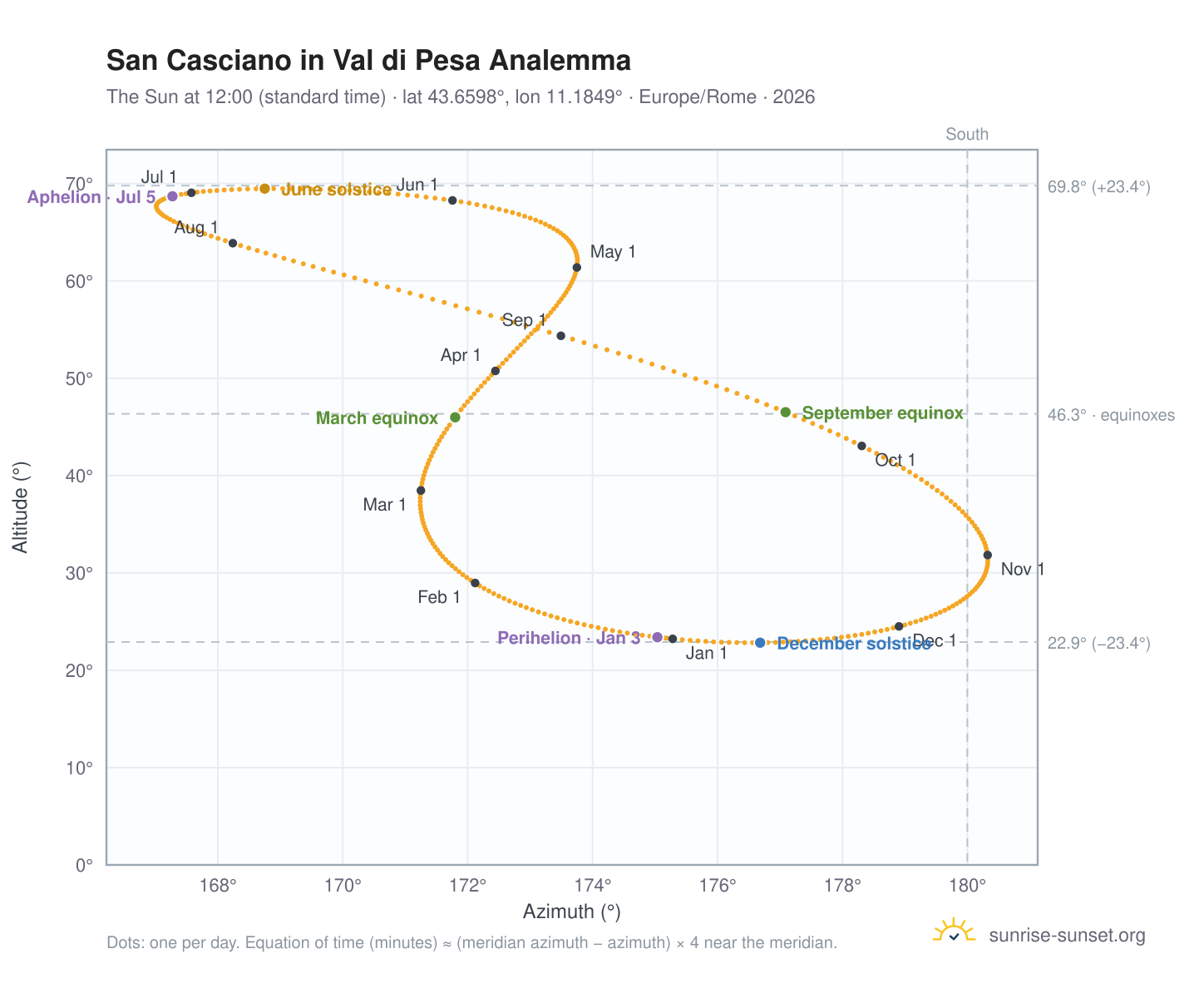 San Casciano in Val di Pesa analemma chart: the Sun at 12:00 (standard time) through the year
