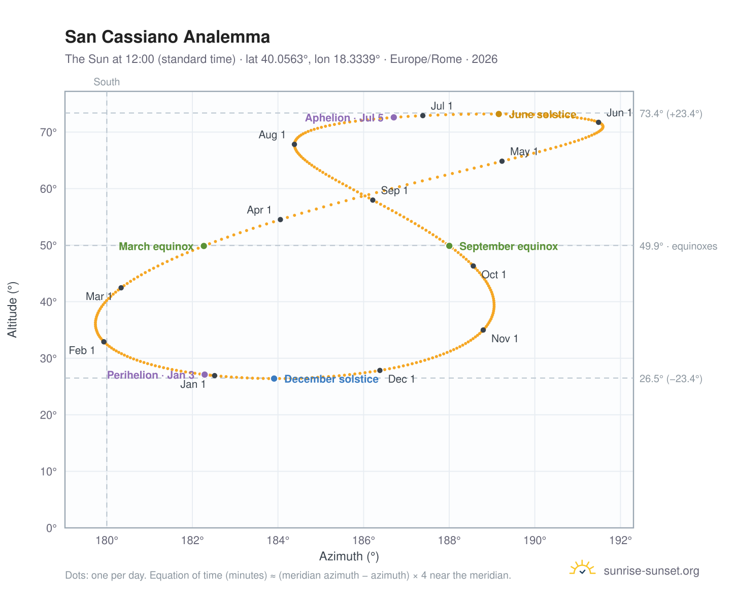 San Cassiano analemma chart: the Sun at 12:00 (standard time) through the year