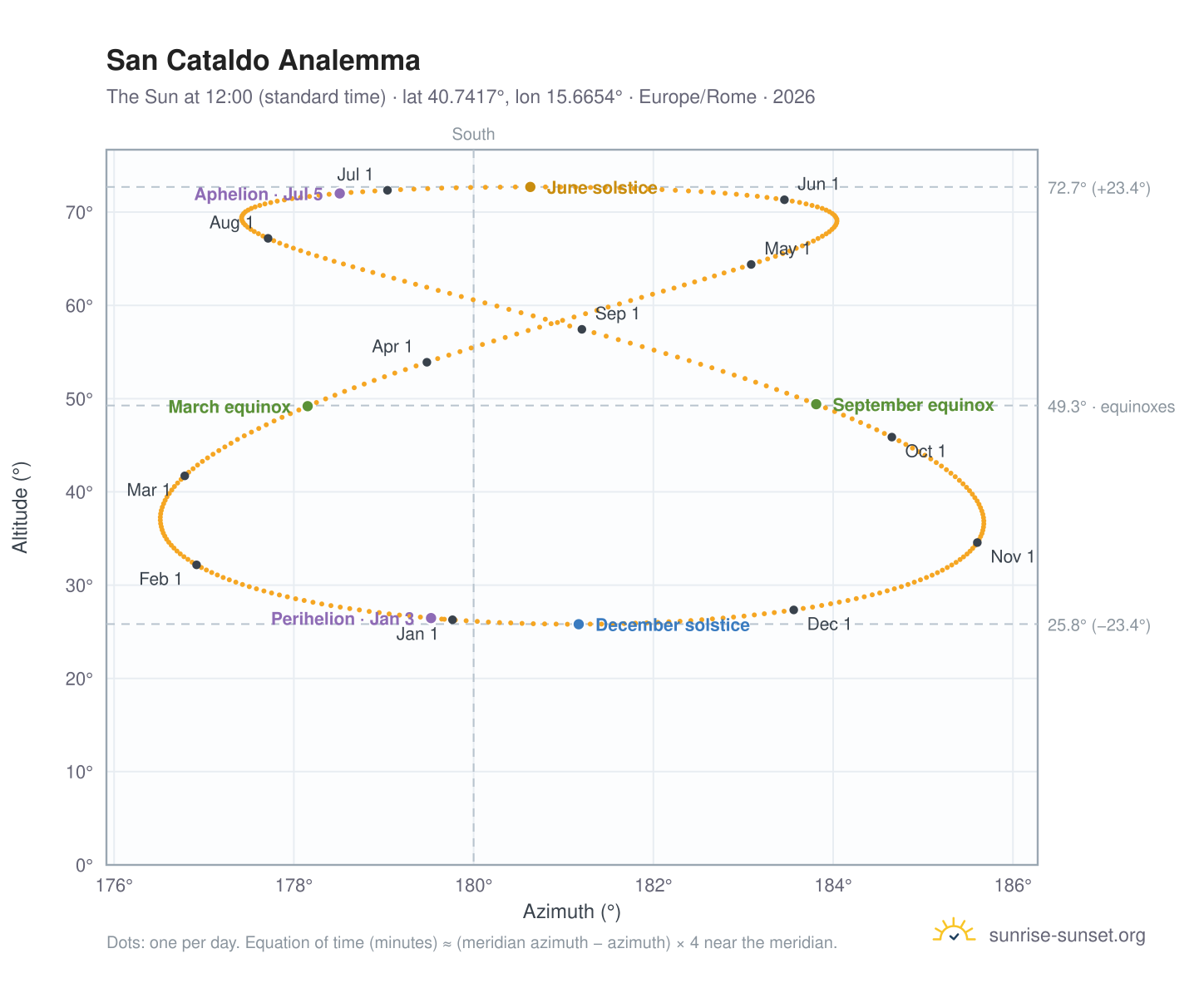 San Cataldo analemma chart: the Sun at 12:00 (standard time) through the year