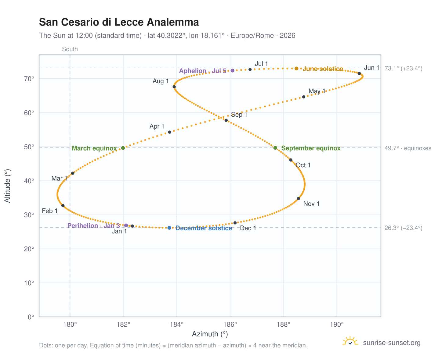 San Cesario di Lecce analemma chart: the Sun at 12:00 (standard time) through the year