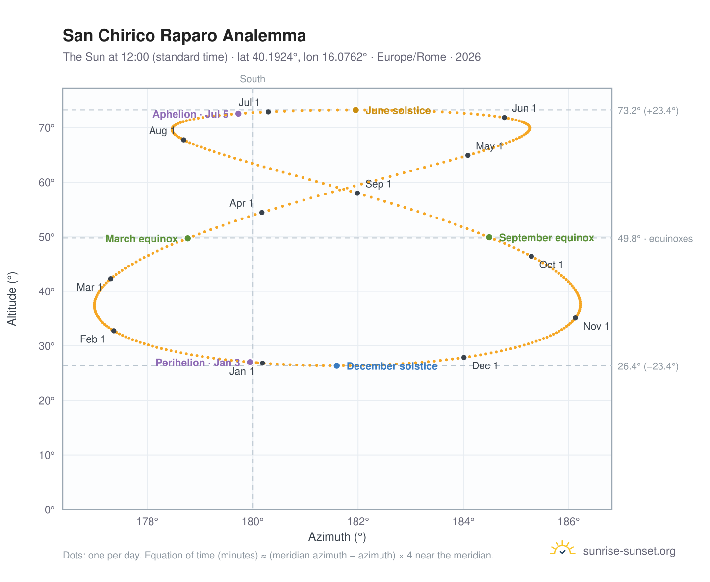 San Chirico Raparo analemma chart: the Sun at 12:00 (standard time) through the year