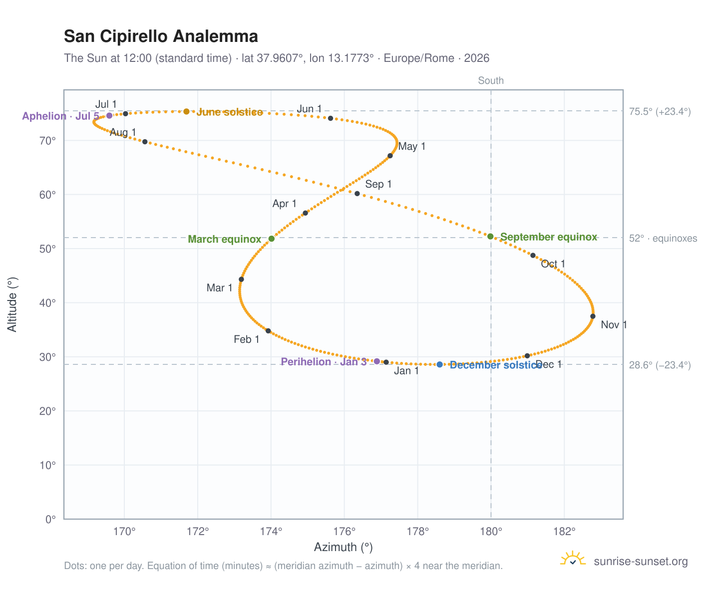 San Cipirello analemma chart: the Sun at 12:00 (standard time) through the year