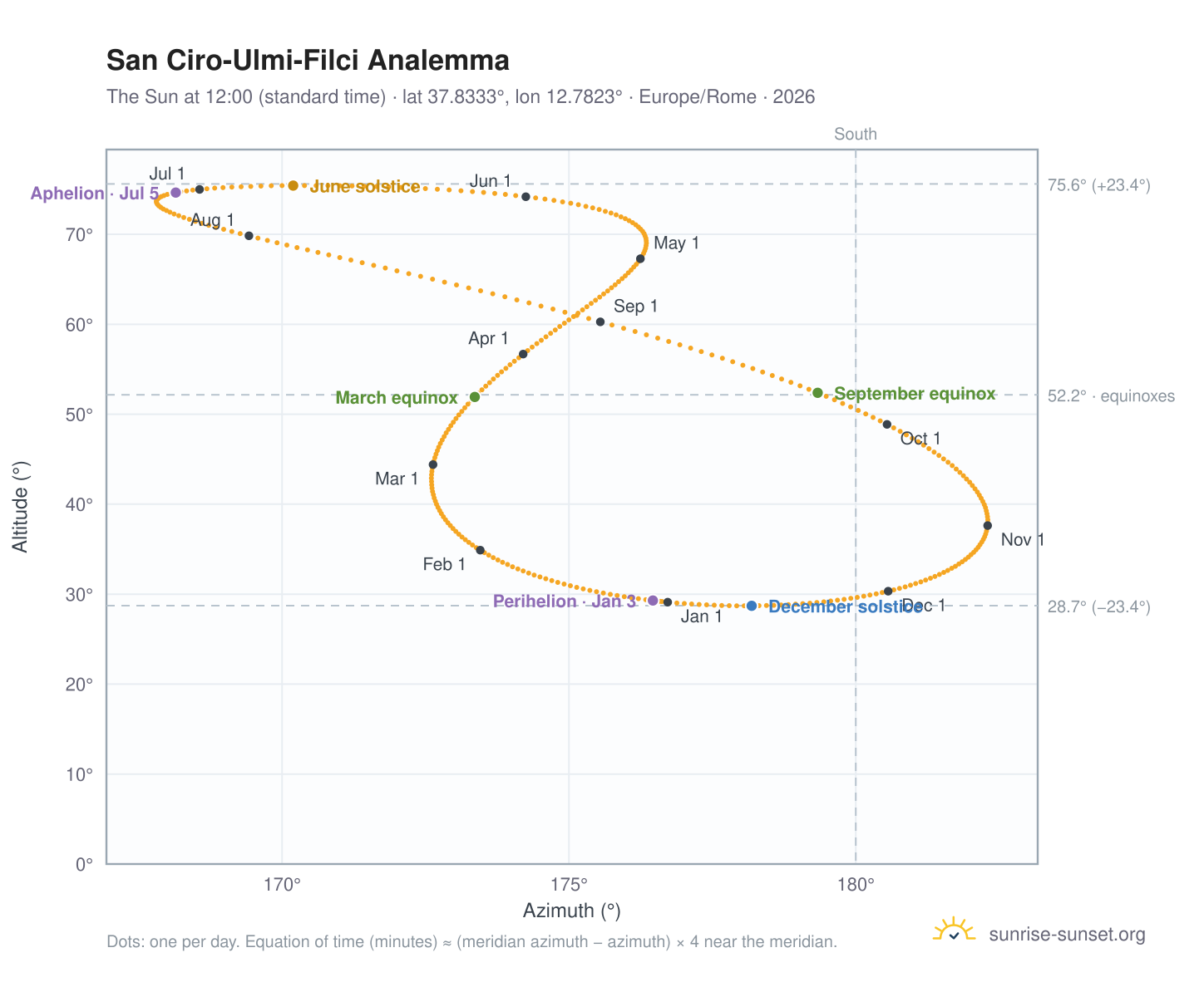 San Ciro-Ulmi-Filci analemma chart: the Sun at 12:00 (standard time) through the year