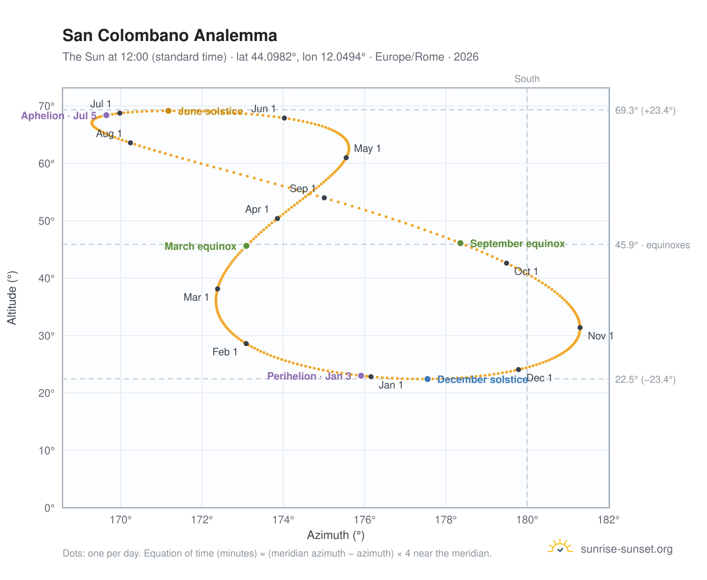 San Colombano analemma chart: the Sun at 12:00 (standard time) through the year