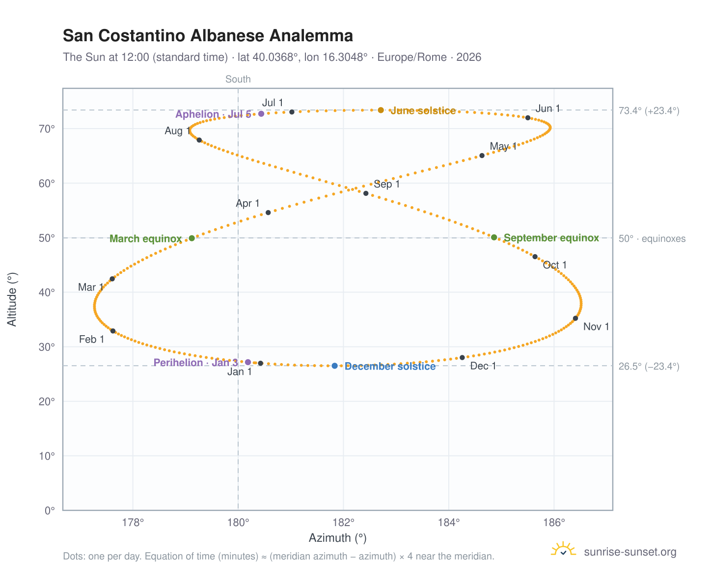 San Costantino Albanese analemma chart: the Sun at 12:00 (standard time) through the year