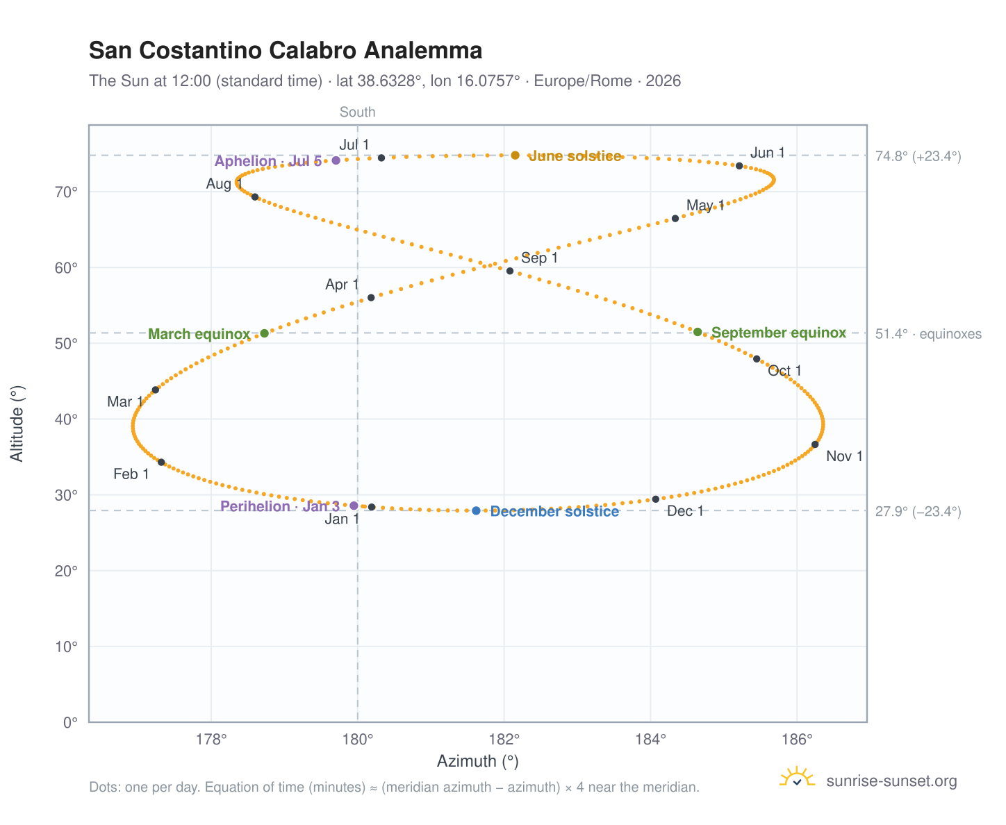 San Costantino Calabro analemma chart: the Sun at 12:00 (standard time) through the year