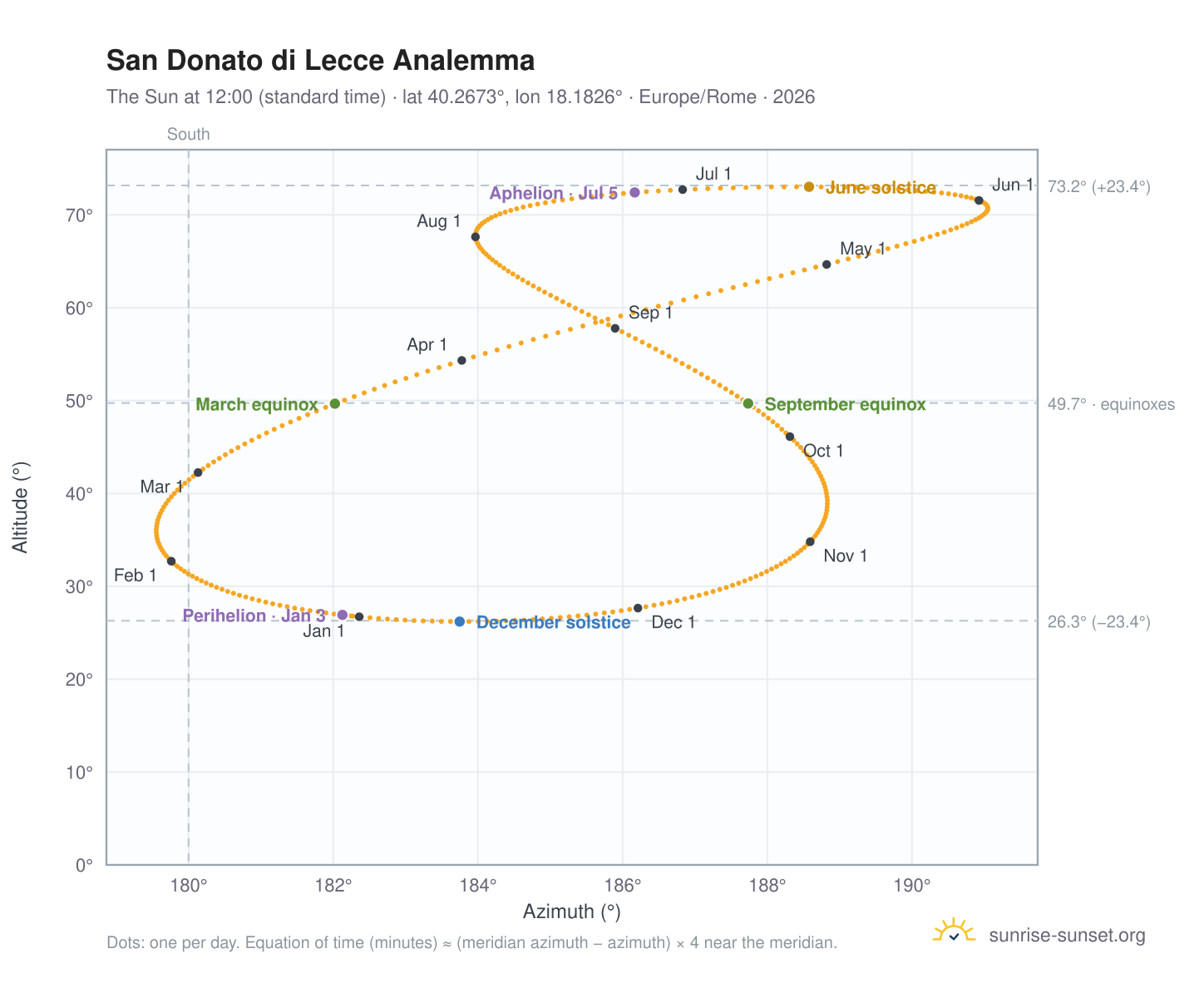 San Donato di Lecce analemma chart: the Sun at 12:00 (standard time) through the year