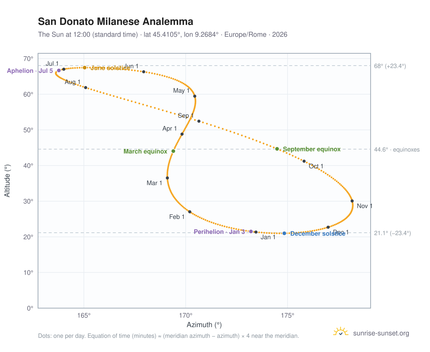 San Donato Milanese analemma chart: the Sun at 12:00 (standard time) through the year