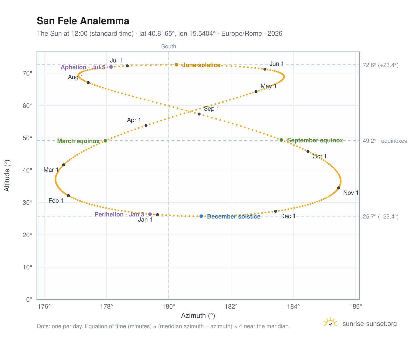 San Fele analemma chart: the Sun at 12:00 (standard time) through the year
