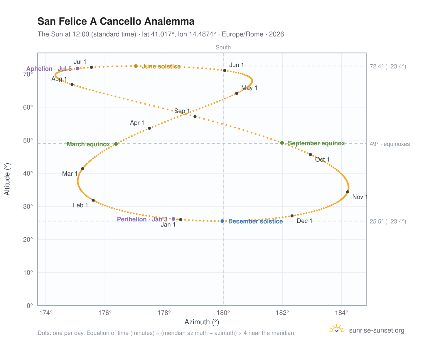 San Felice A Cancello analemma chart: the Sun at 12:00 (standard time) through the year
