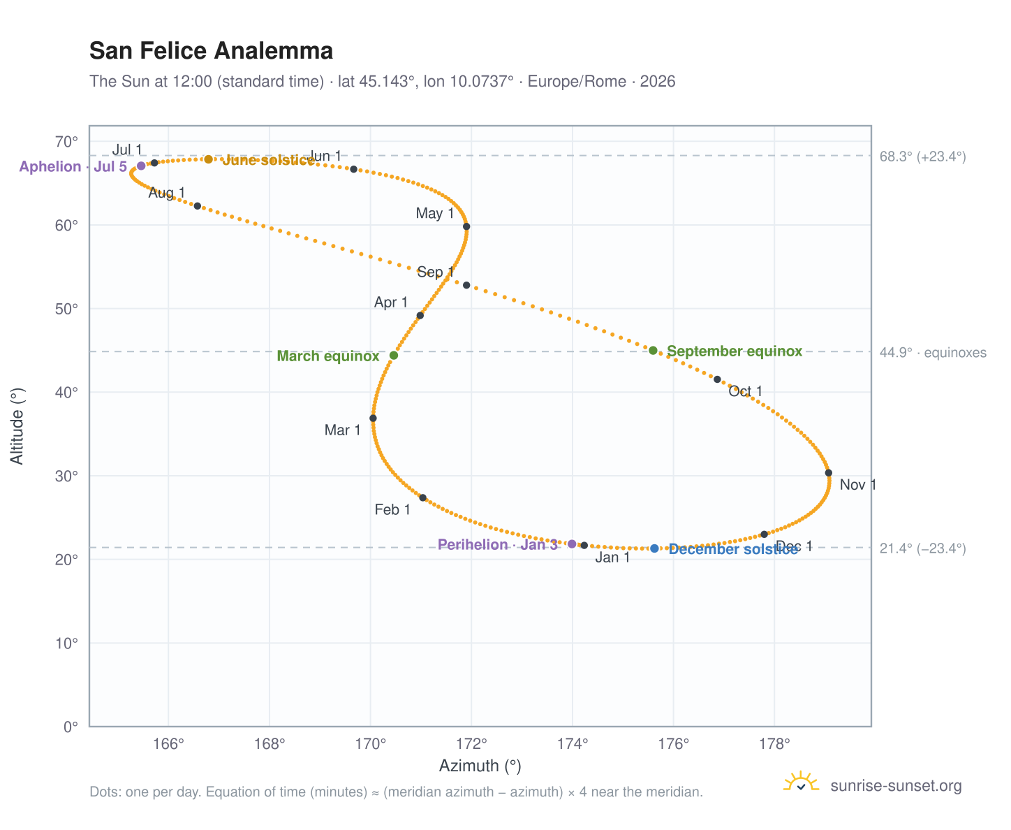 San Felice analemma chart: the Sun at 12:00 (standard time) through the year