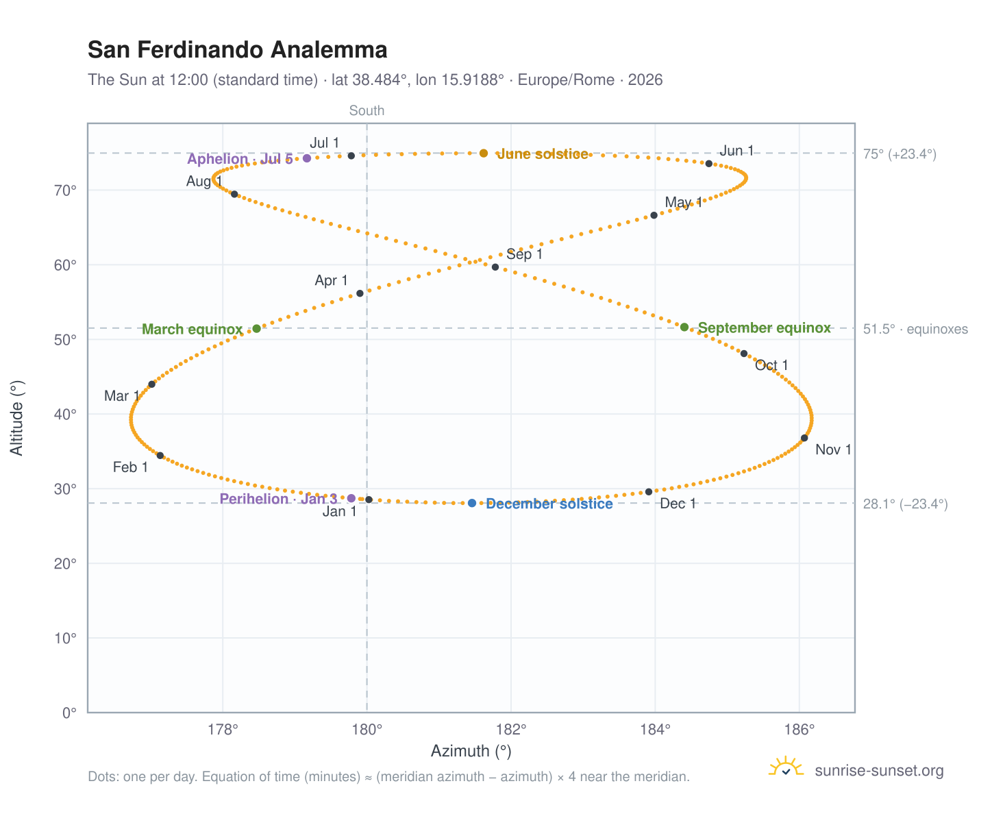 San Ferdinando analemma chart: the Sun at 12:00 (standard time) through the year