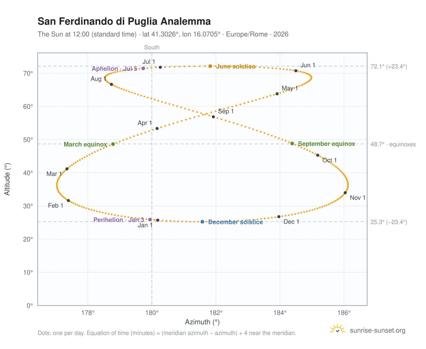 San Ferdinando di Puglia analemma chart: the Sun at 12:00 (standard time) through the year