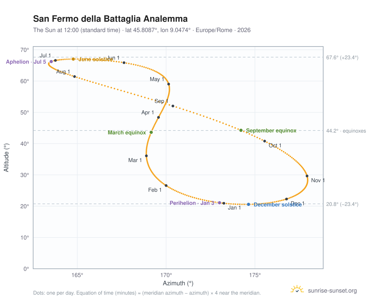 San Fermo della Battaglia analemma chart: the Sun at 12:00 (standard time) through the year