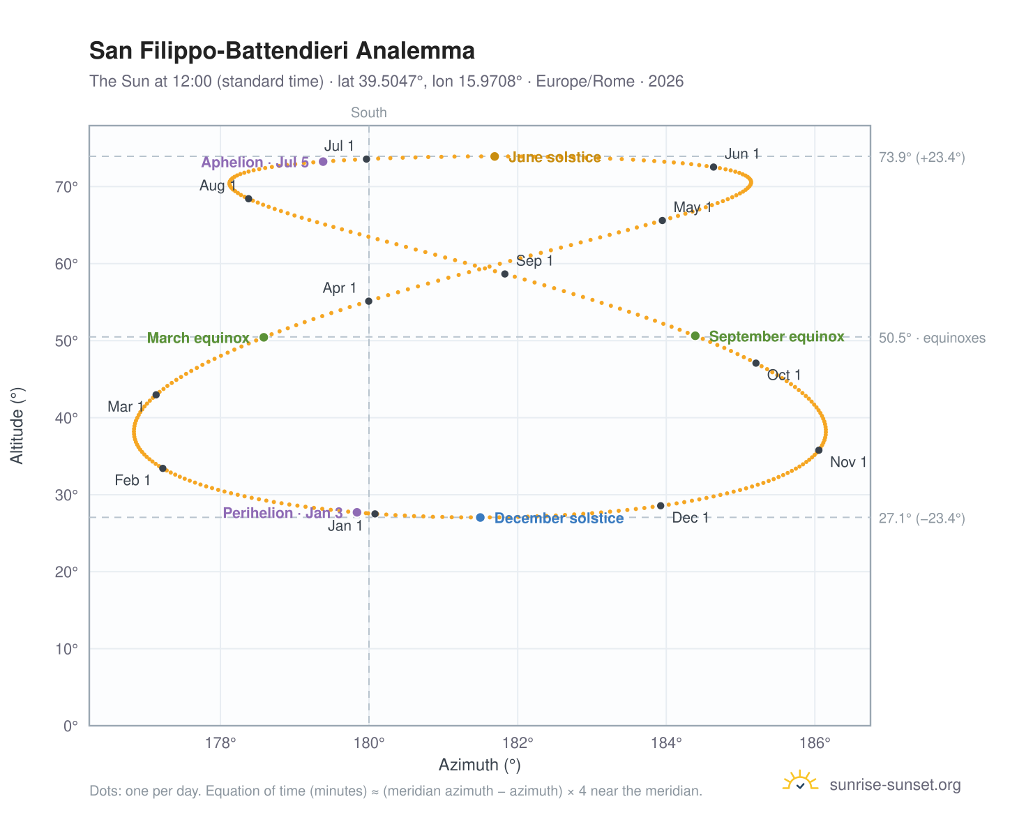 San Filippo-Battendieri analemma chart: the Sun at 12:00 (standard time) through the year