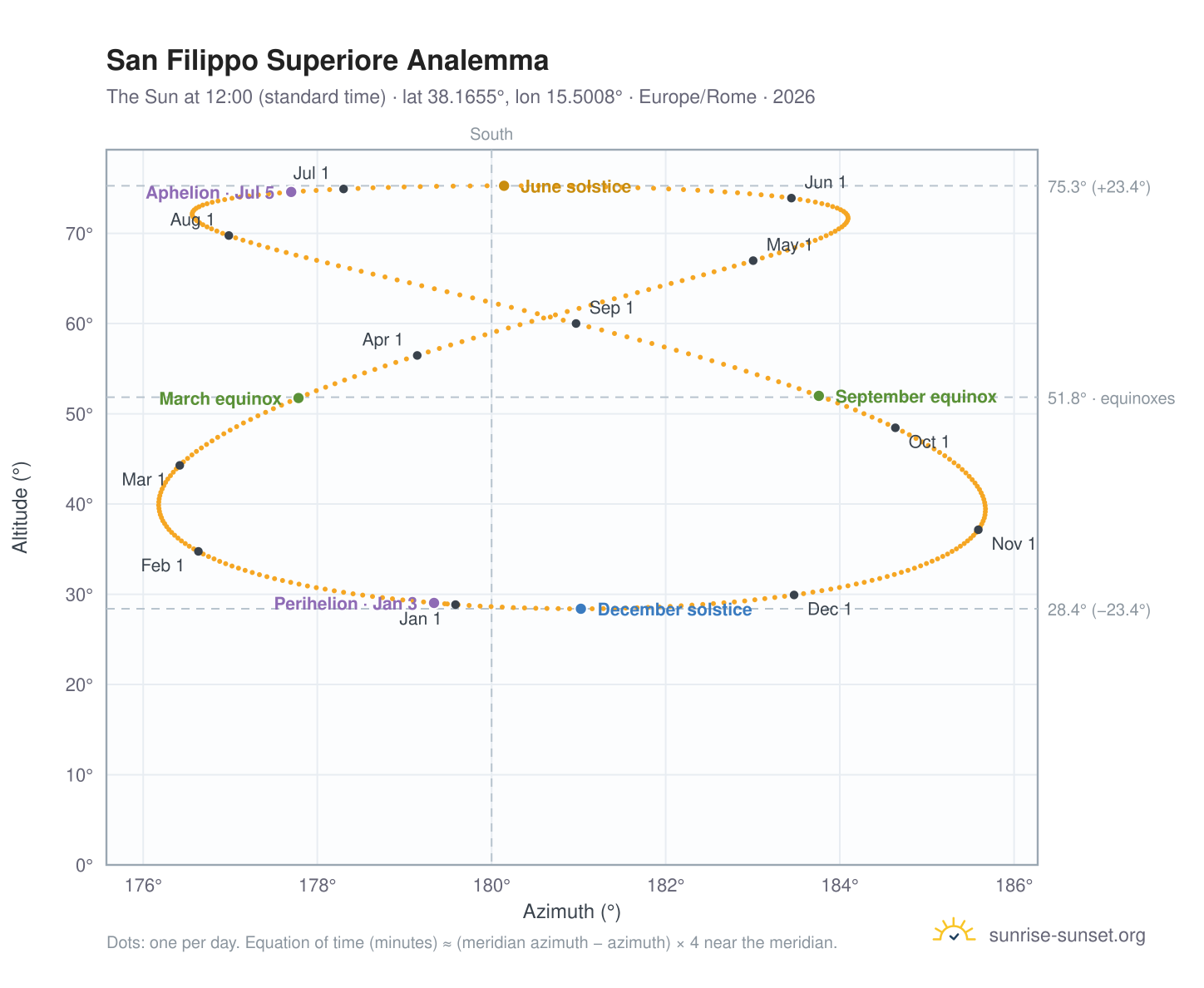 San Filippo Superiore analemma chart: the Sun at 12:00 (standard time) through the year