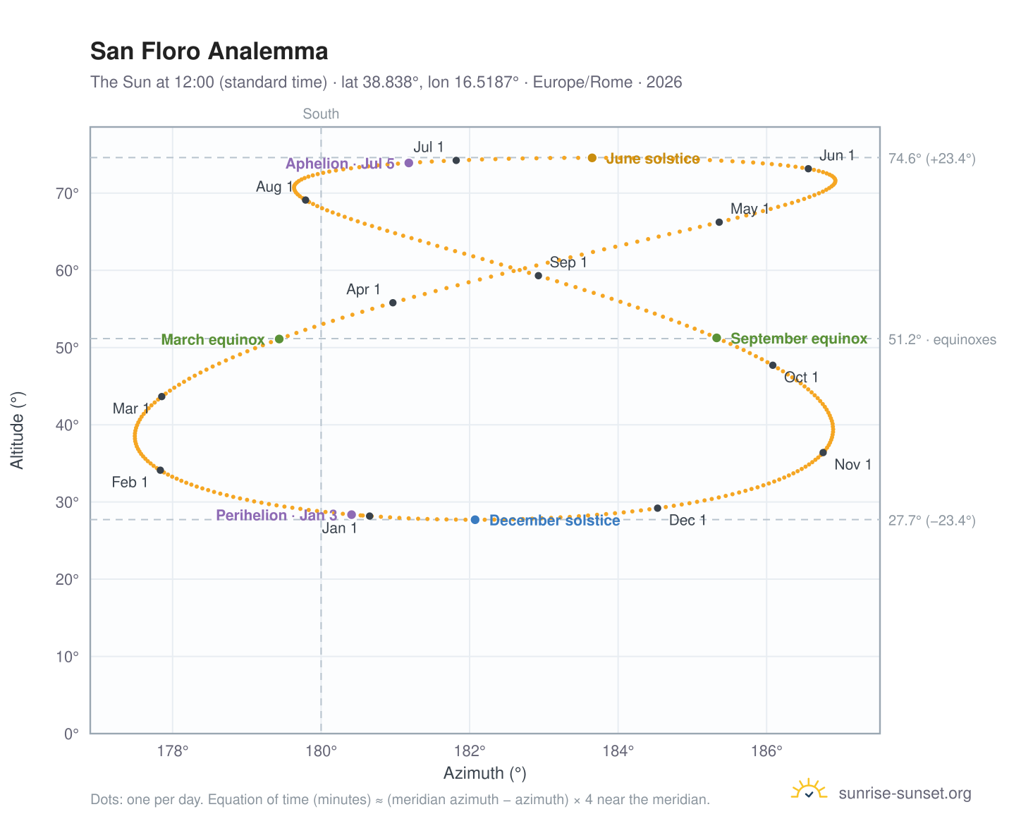 San Floro analemma chart: the Sun at 12:00 (standard time) through the year
