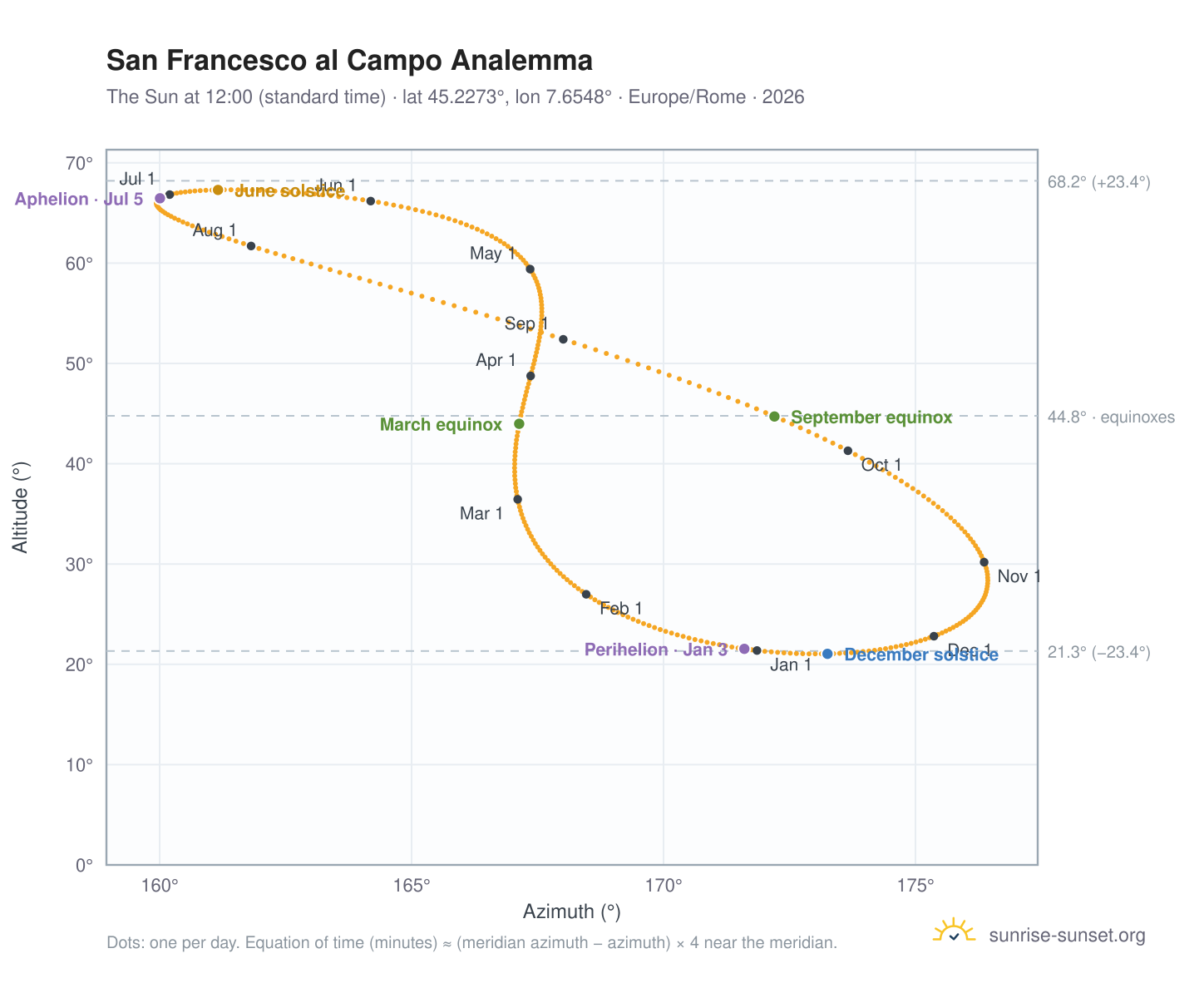 San Francesco al Campo analemma chart: the Sun at 12:00 (standard time) through the year