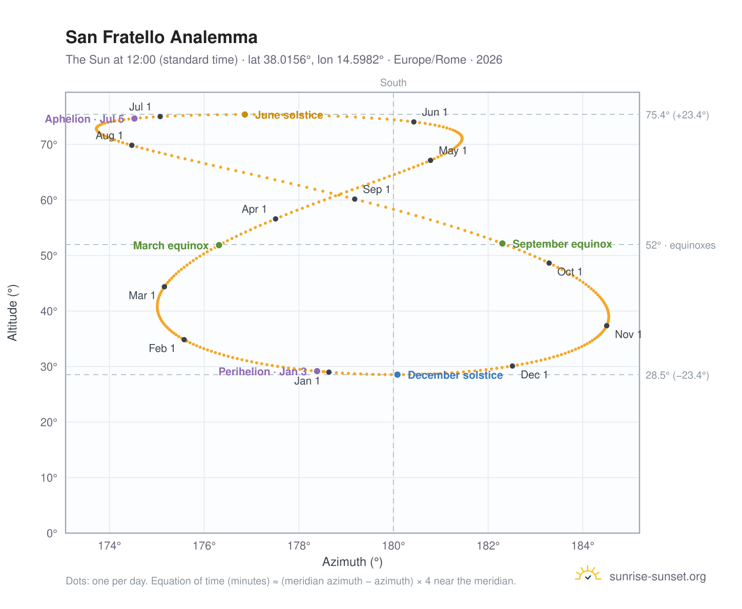 San Fratello analemma chart: the Sun at 12:00 (standard time) through the year