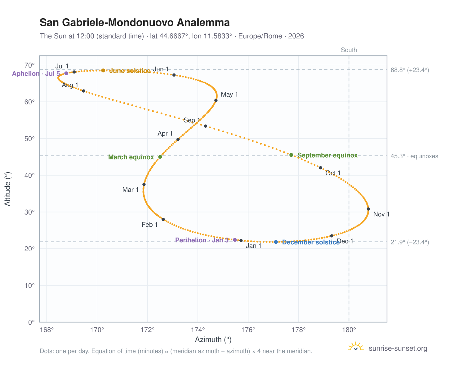 San Gabriele-Mondonuovo analemma chart: the Sun at 12:00 (standard time) through the year