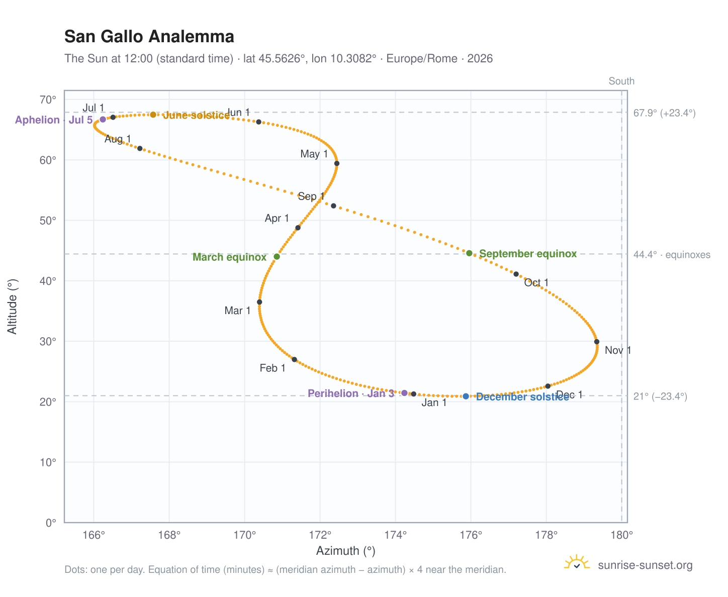 San Gallo analemma chart: the Sun at 12:00 (standard time) through the year