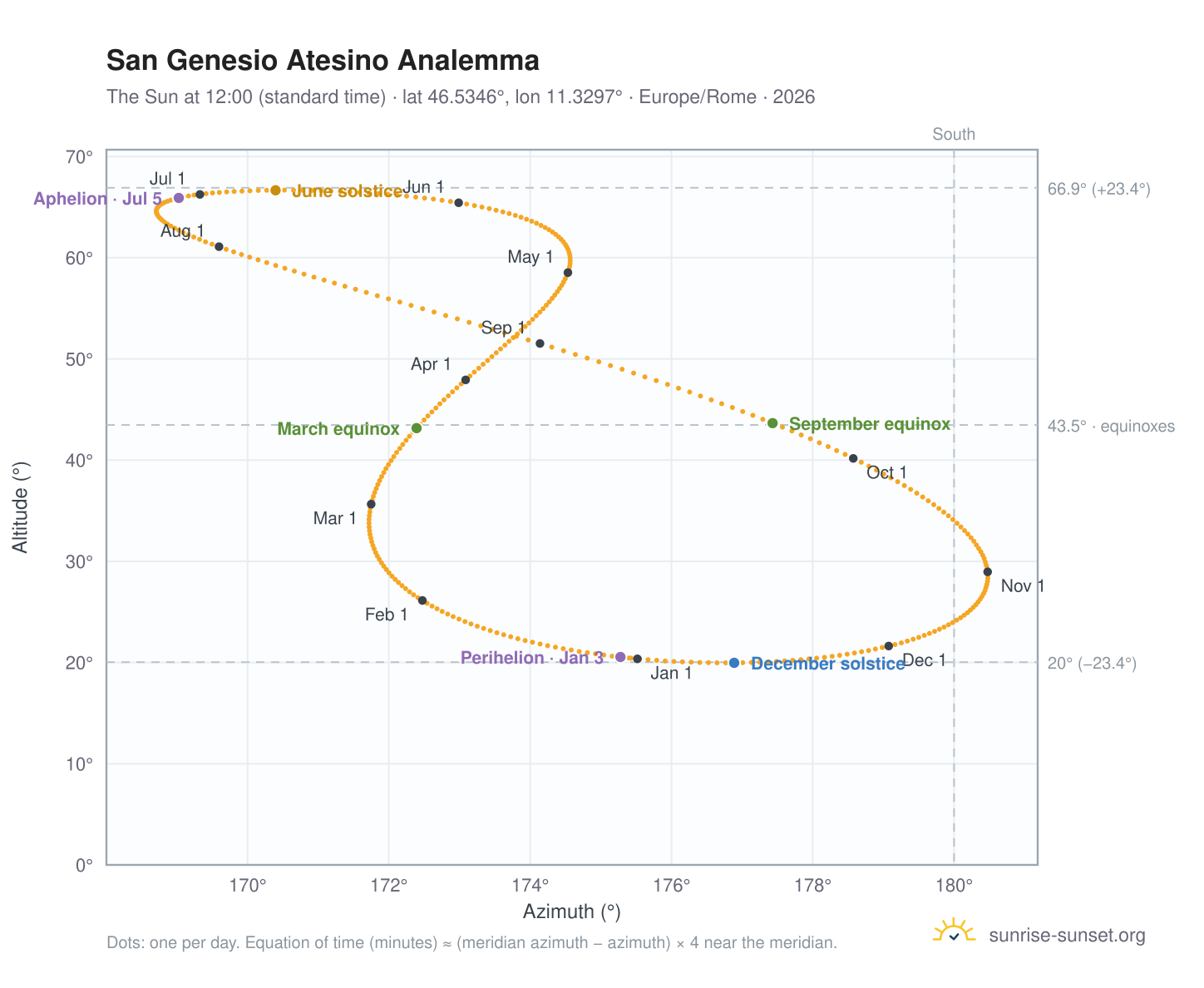 San Genesio Atesino analemma chart: the Sun at 12:00 (standard time) through the year