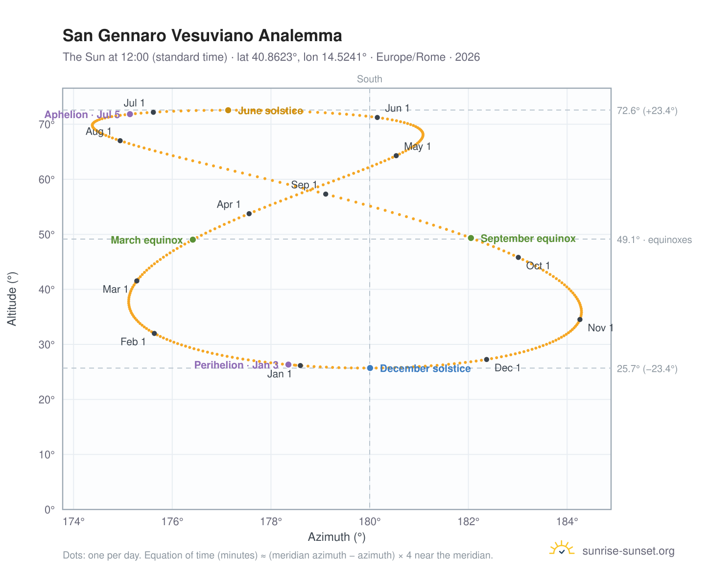 San Gennaro Vesuviano analemma chart: the Sun at 12:00 (standard time) through the year