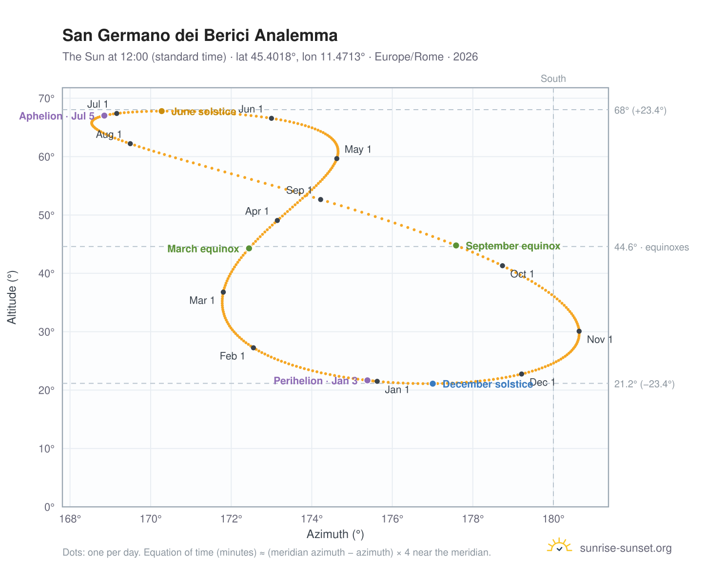 San Germano dei Berici analemma chart: the Sun at 12:00 (standard time) through the year