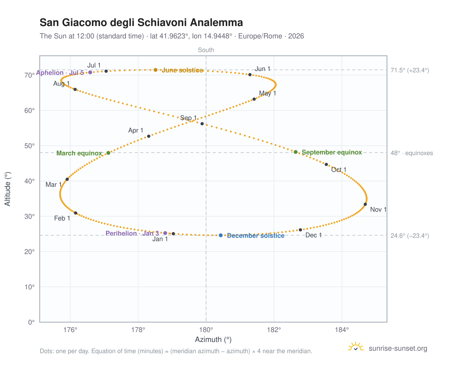 San Giacomo degli Schiavoni analemma chart: the Sun at 12:00 (standard time) through the year