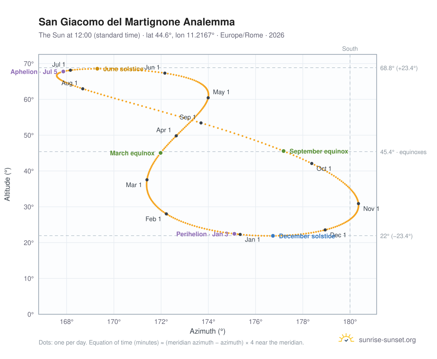 San Giacomo del Martignone analemma chart: the Sun at 12:00 (standard time) through the year