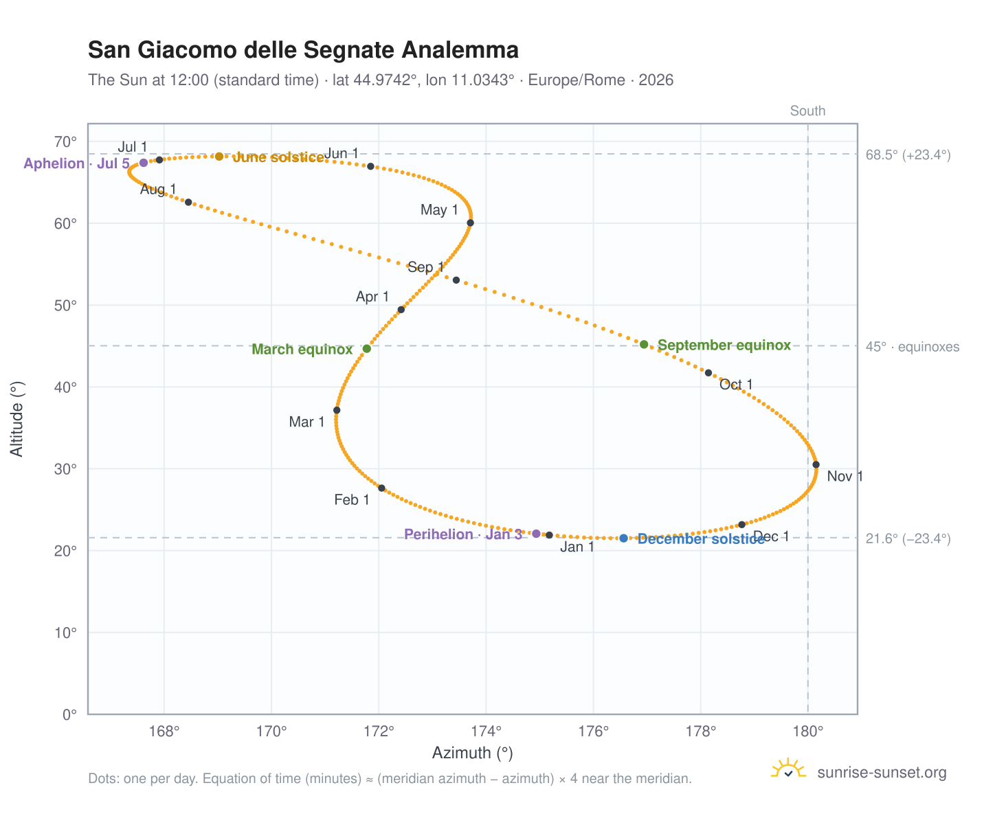 San Giacomo delle Segnate analemma chart: the Sun at 12:00 (standard time) through the year