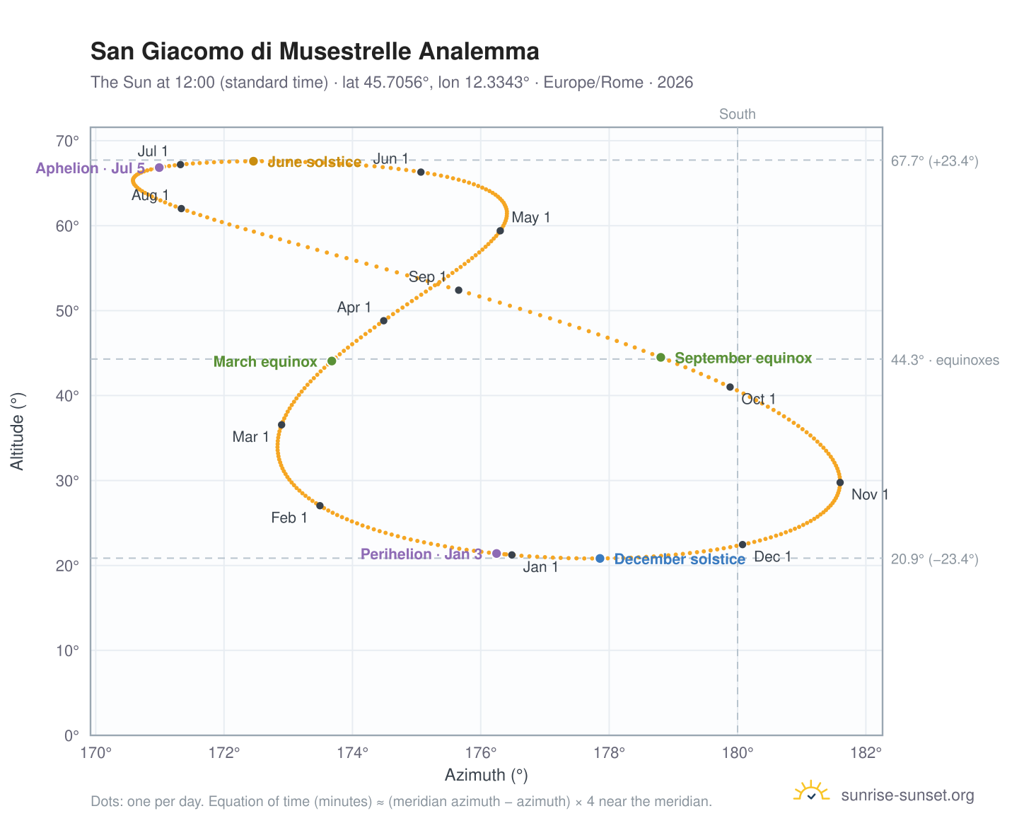 San Giacomo di Musestrelle analemma chart: the Sun at 12:00 (standard time) through the year