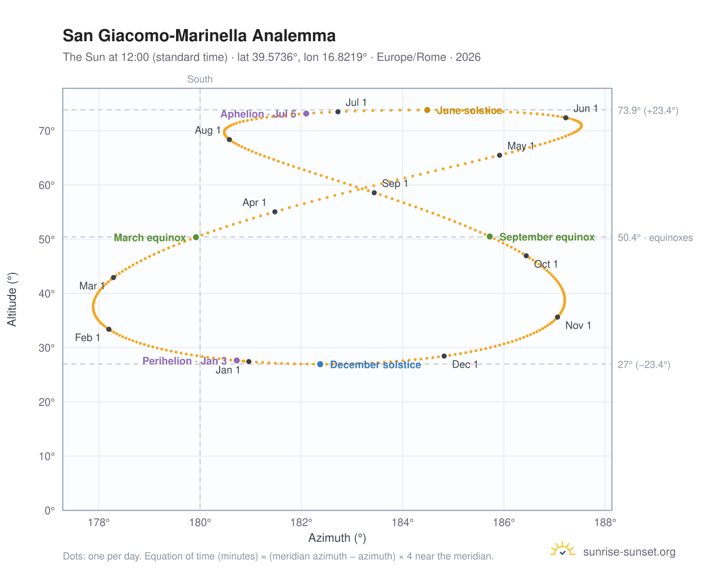 San Giacomo-Marinella analemma chart: the Sun at 12:00 (standard time) through the year