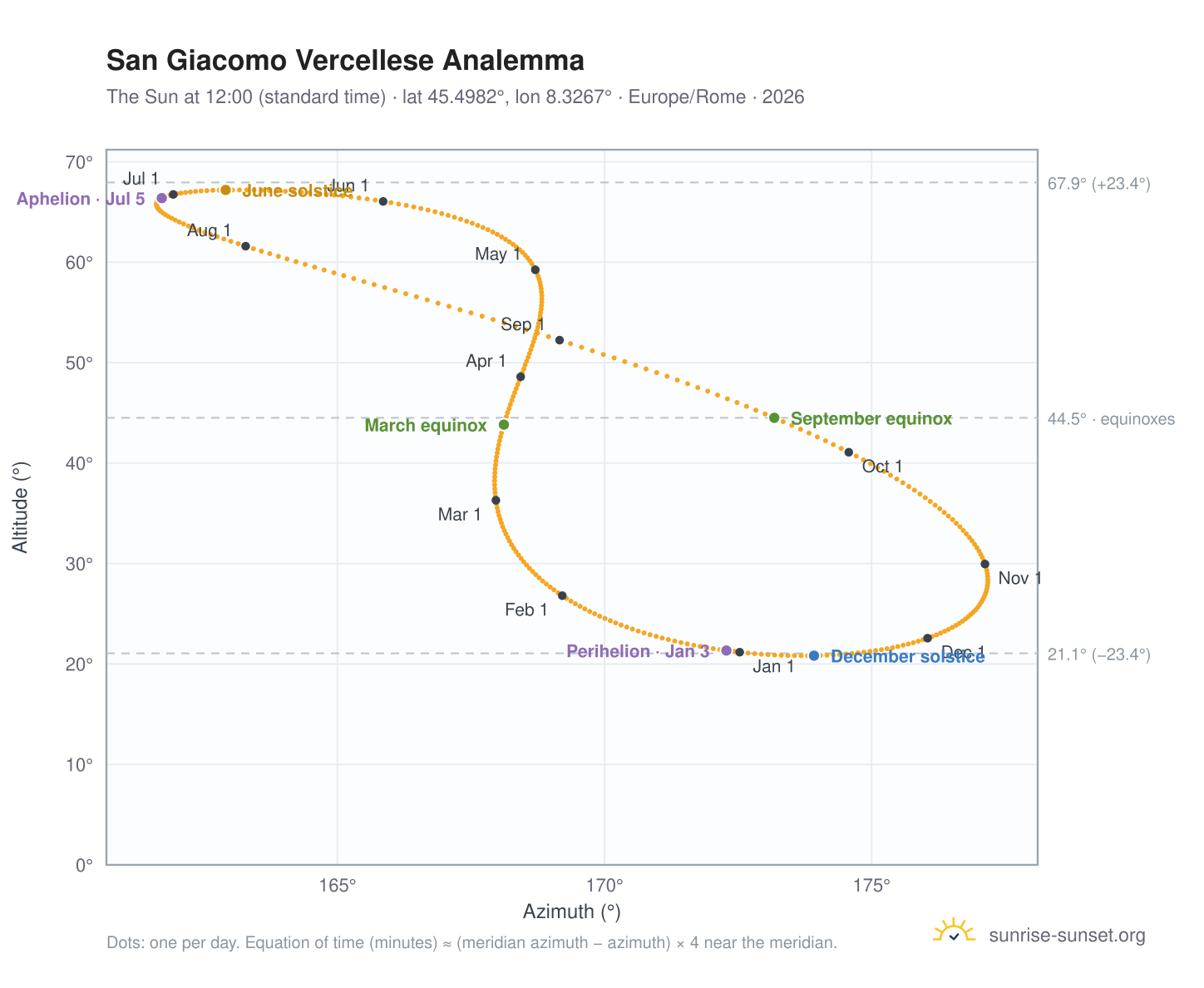 San Giacomo Vercellese analemma chart: the Sun at 12:00 (standard time) through the year