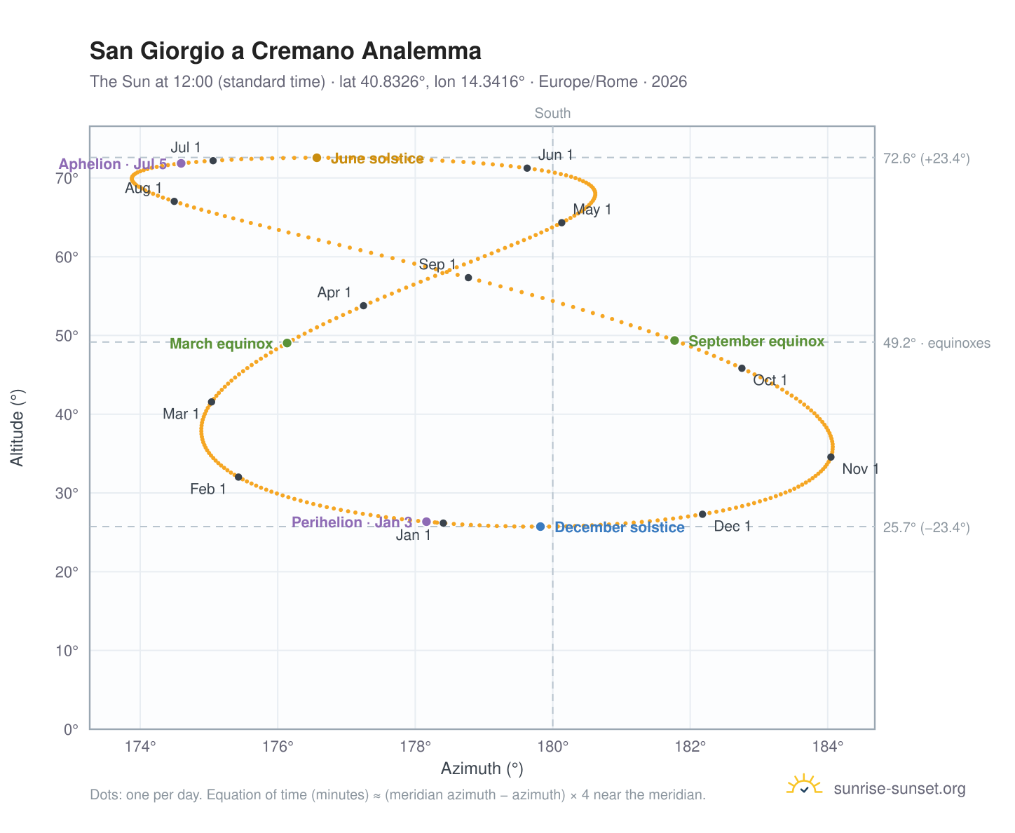 San Giorgio a Cremano analemma chart: the Sun at 12:00 (standard time) through the year