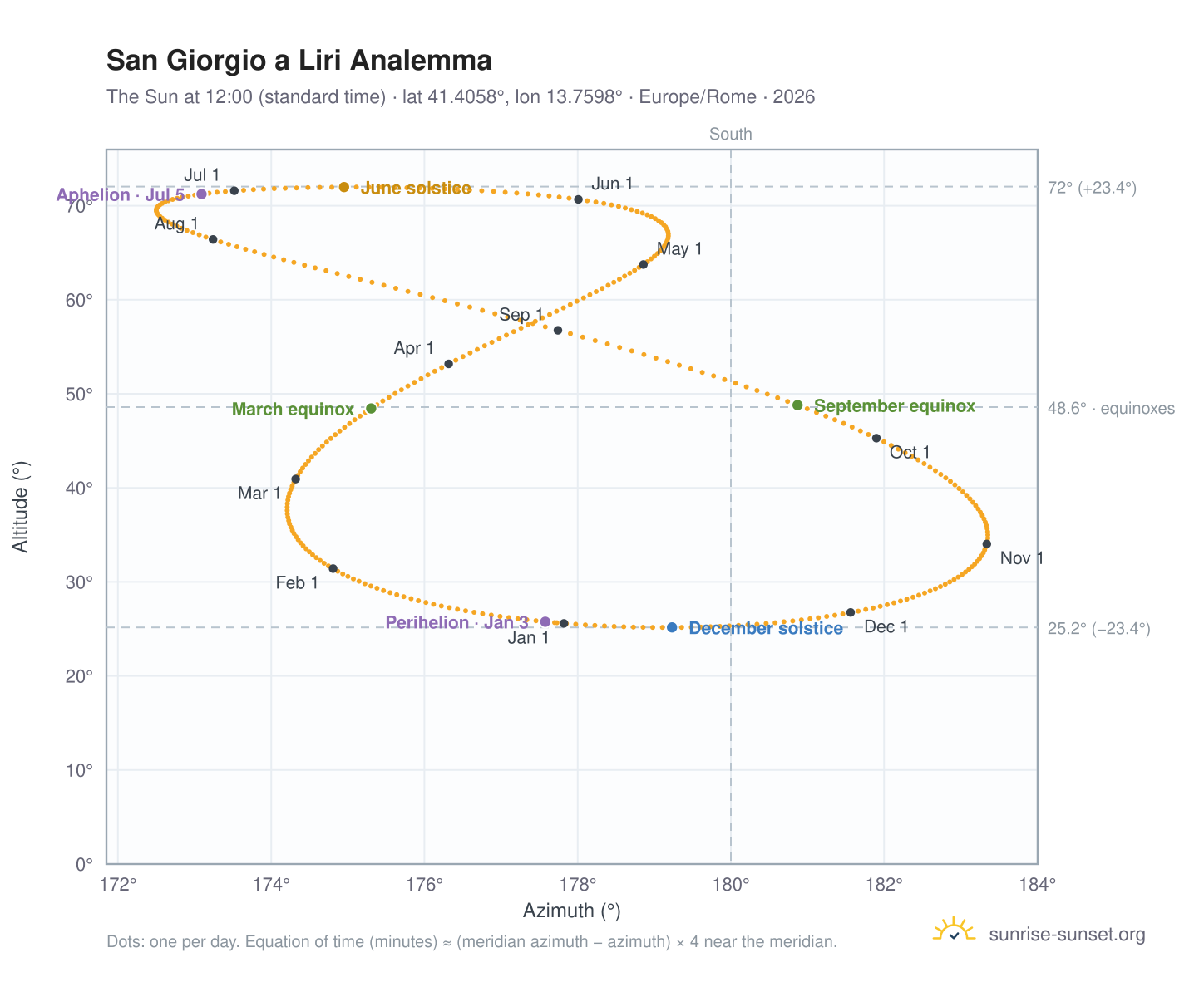 San Giorgio a Liri analemma chart: the Sun at 12:00 (standard time) through the year