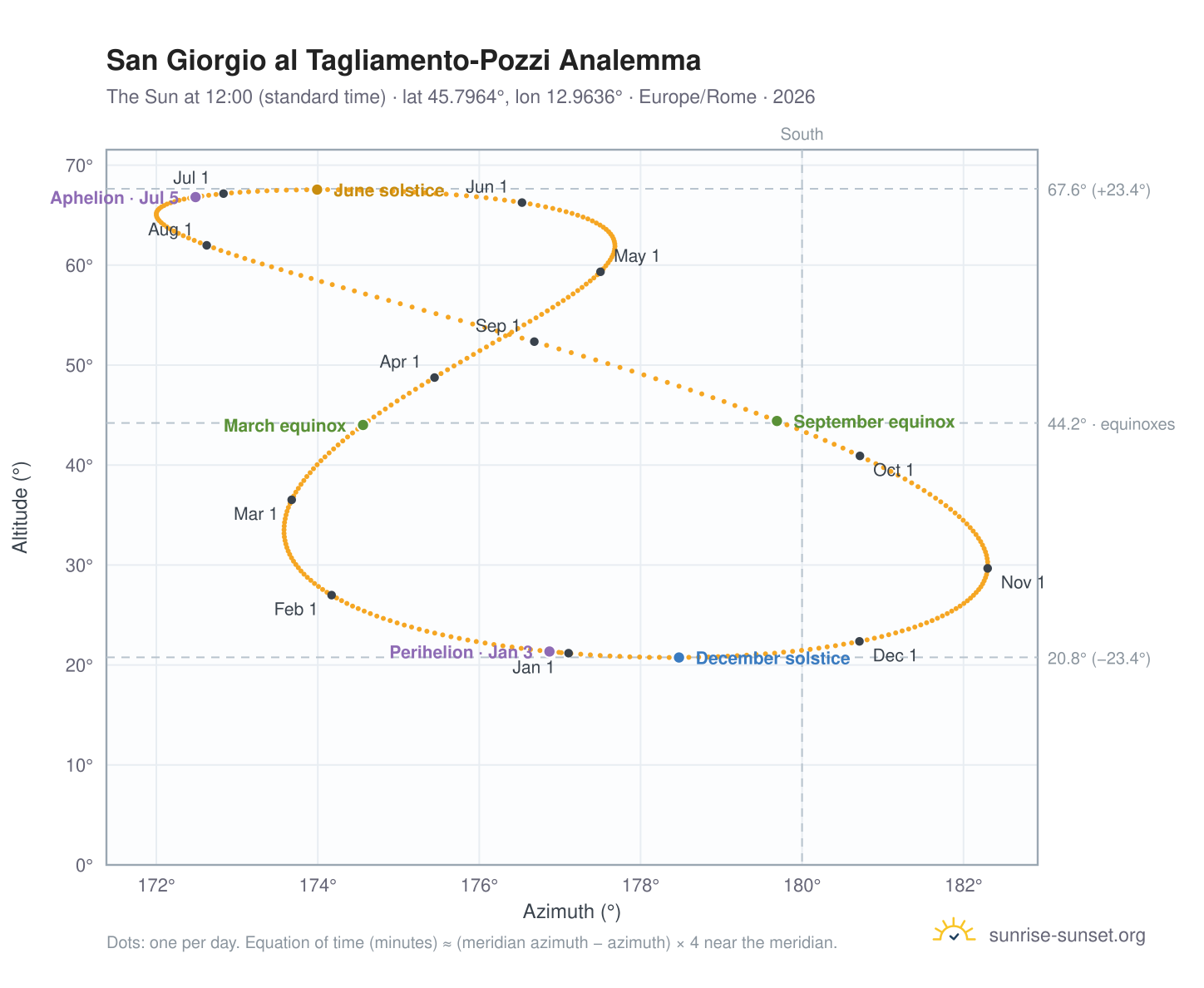 San Giorgio al Tagliamento-Pozzi analemma chart: the Sun at 12:00 (standard time) through the year