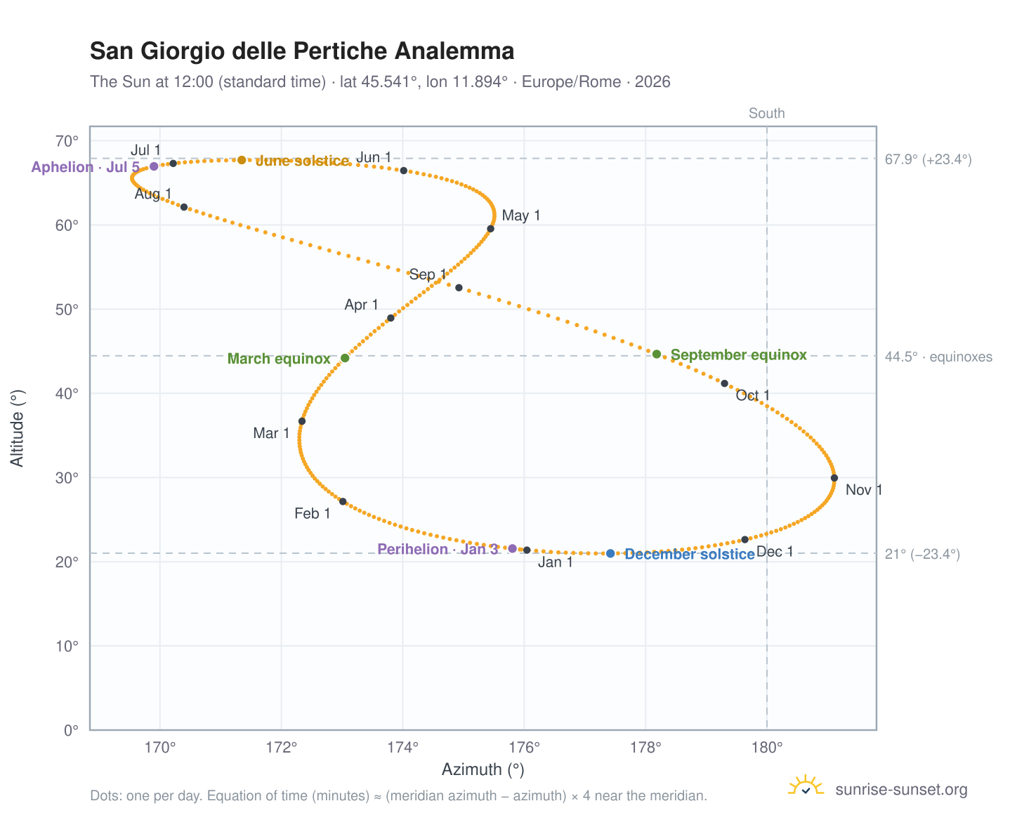 San Giorgio delle Pertiche analemma chart: the Sun at 12:00 (standard time) through the year