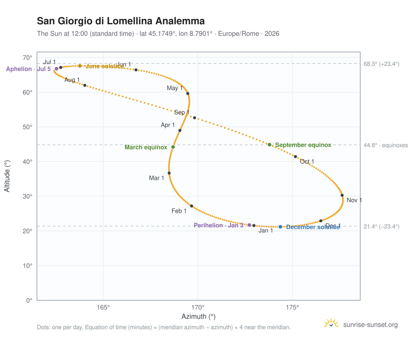 San Giorgio di Lomellina analemma chart: the Sun at 12:00 (standard time) through the year