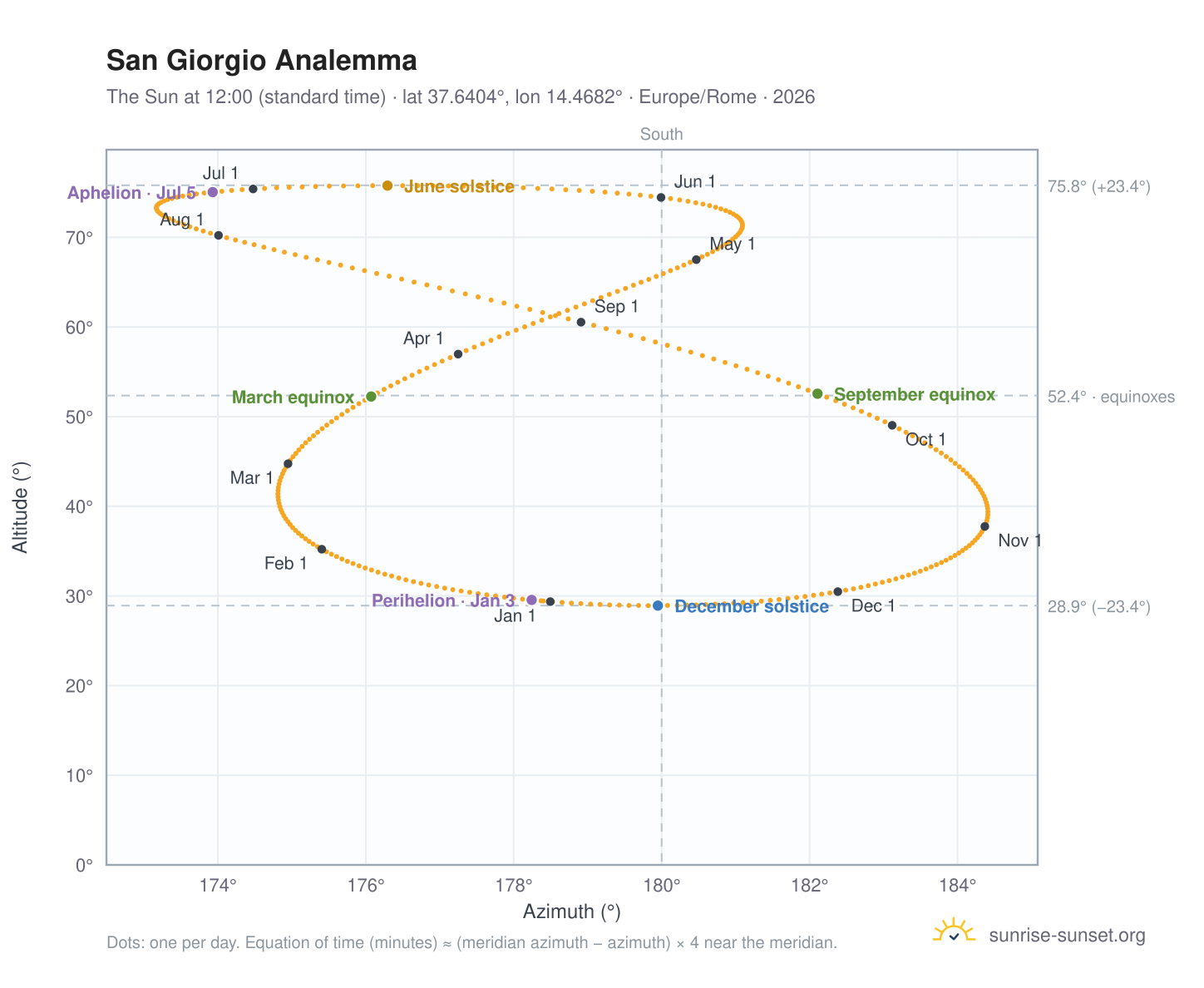 San Giorgio analemma chart: the Sun at 12:00 (standard time) through the year