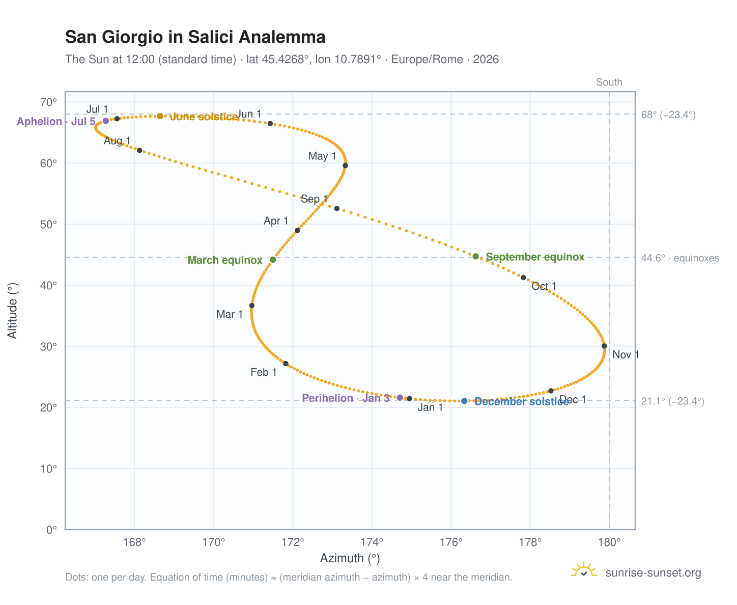 San Giorgio in Salici analemma chart: the Sun at 12:00 (standard time) through the year