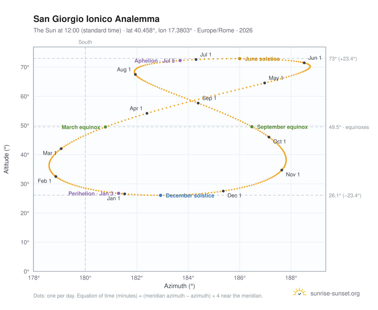 San Giorgio Ionico analemma chart: the Sun at 12:00 (standard time) through the year