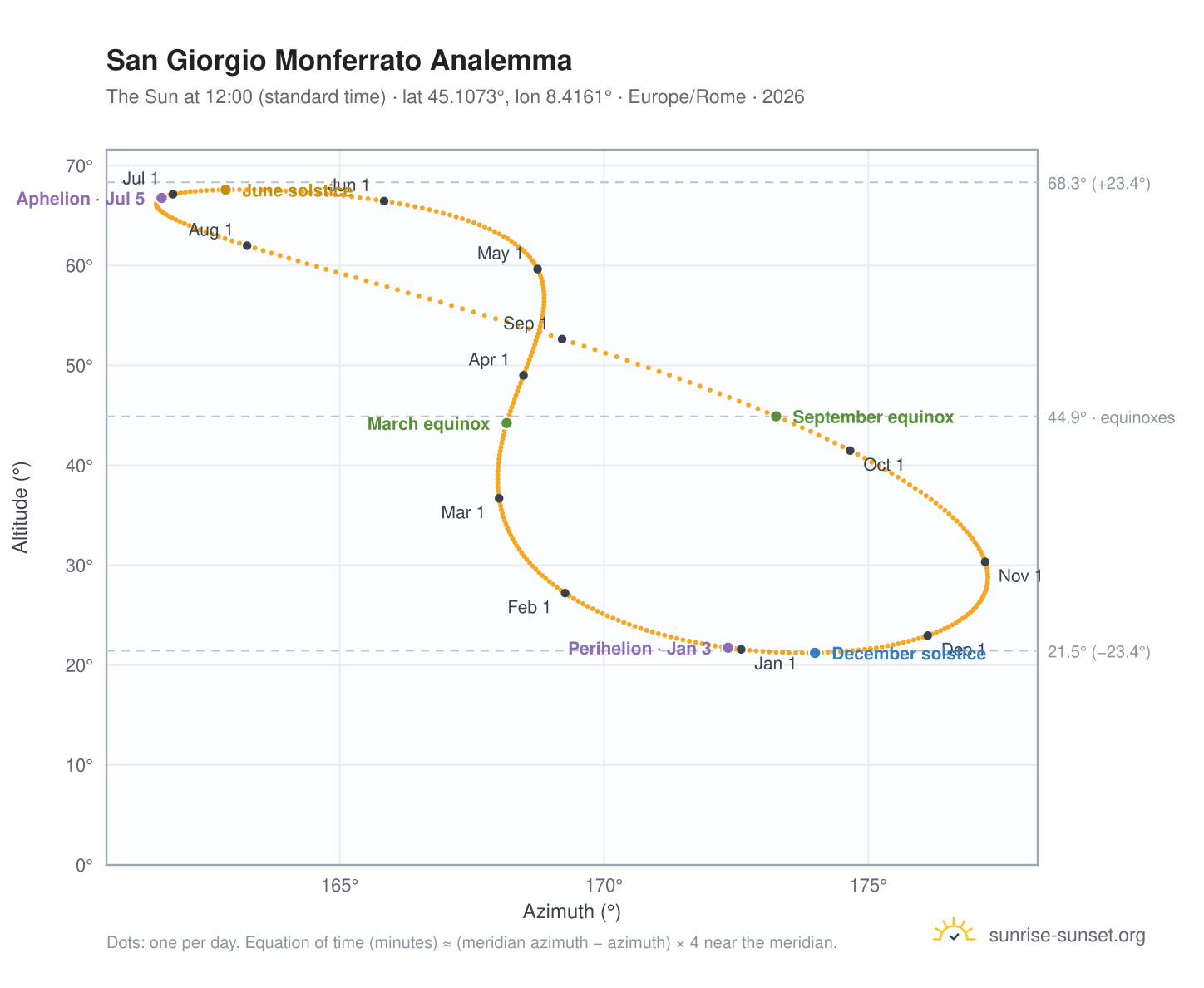 San Giorgio Monferrato analemma chart: the Sun at 12:00 (standard time) through the year