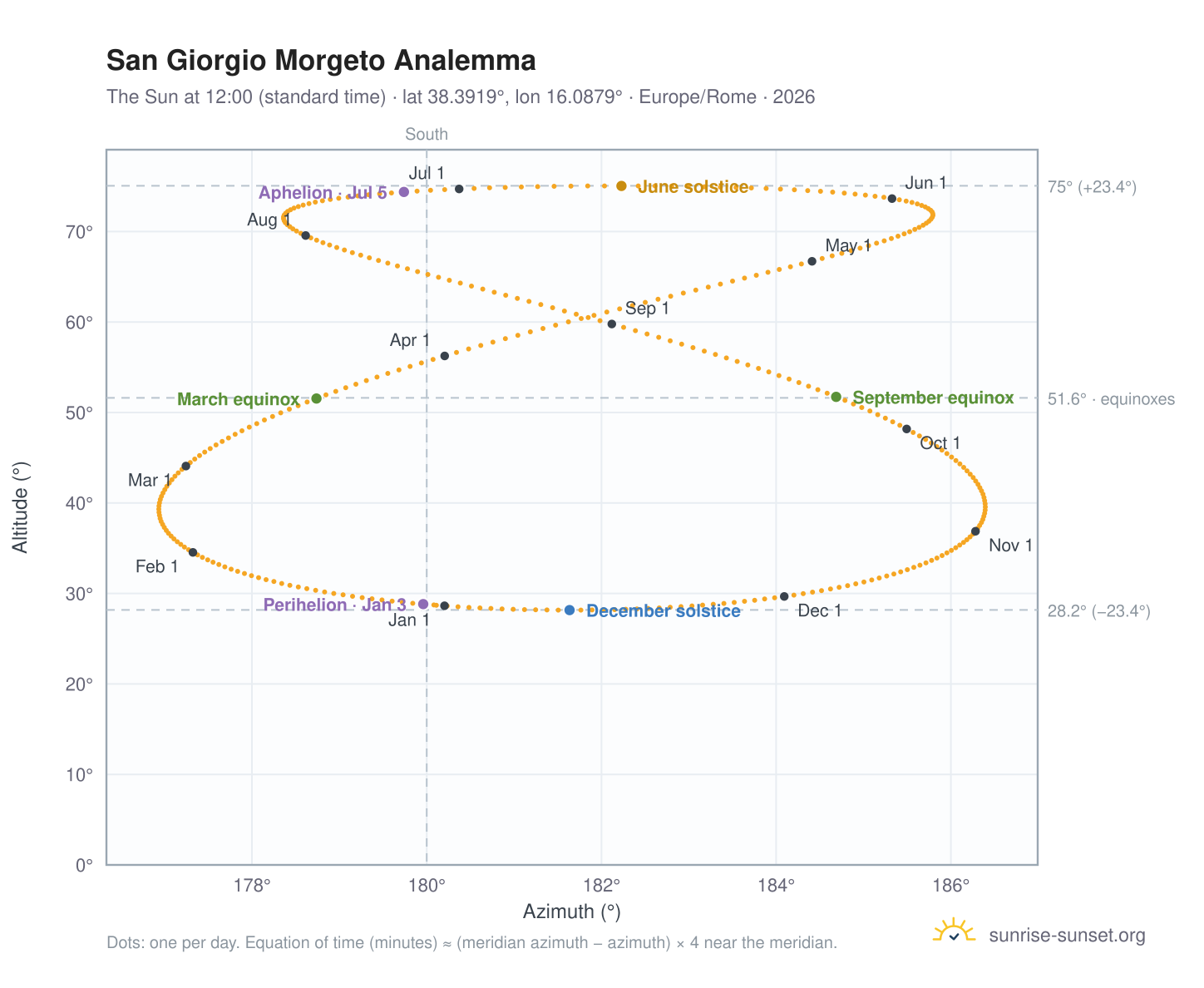 San Giorgio Morgeto analemma chart: the Sun at 12:00 (standard time) through the year