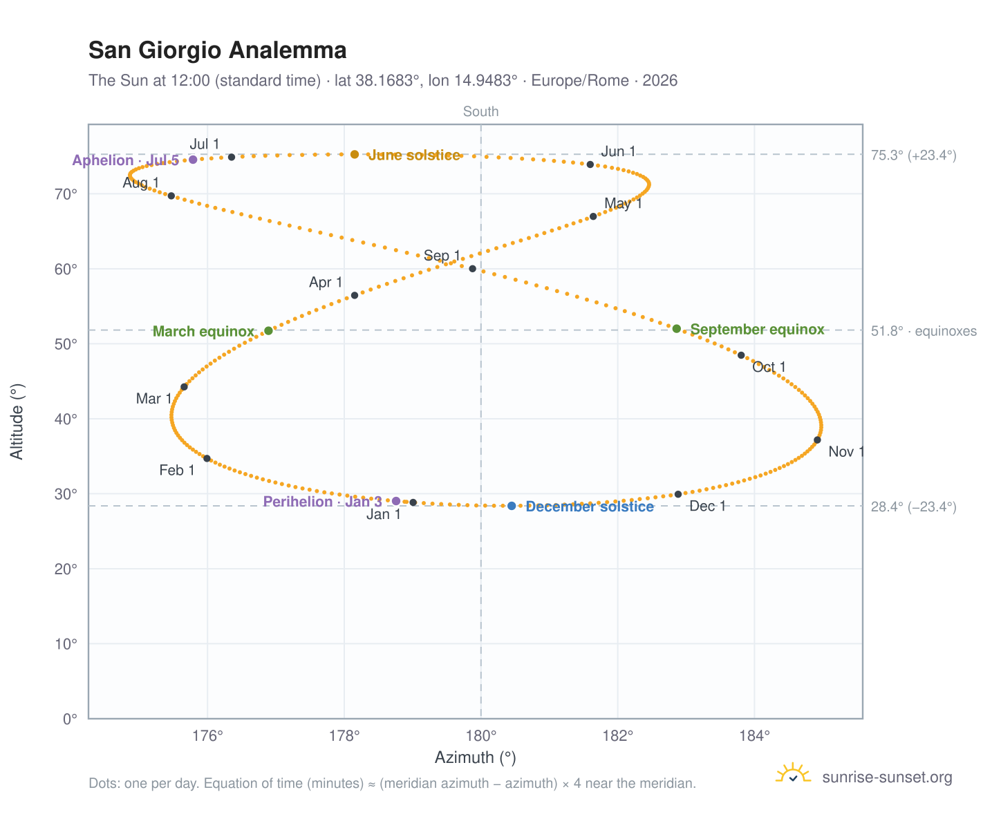 San Giorgio analemma chart: the Sun at 12:00 (standard time) through the year